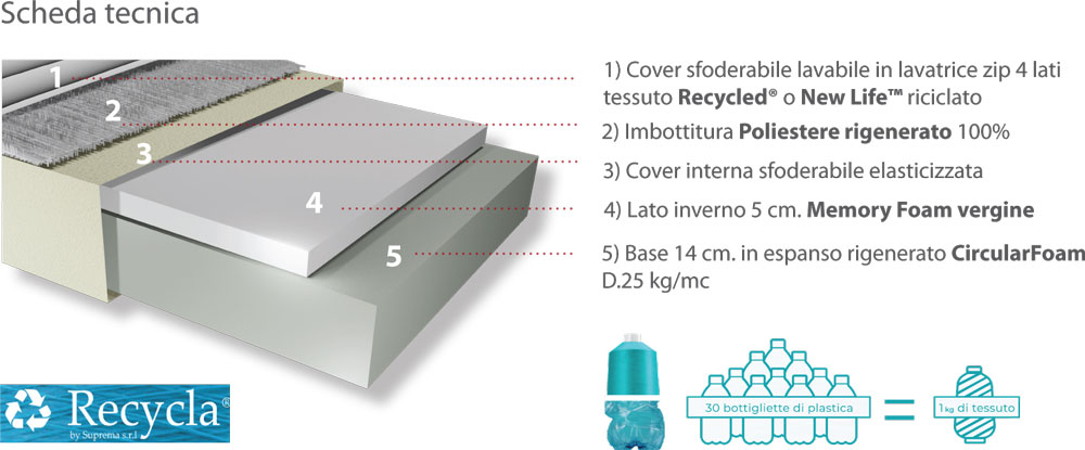 Sezione tecnica materasso Recycla